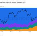 Crypto Options Approach Half of Bitcoin Derivatives Market as Bybit Captures 28% of Tracked Volume, Glassnode Report Finds