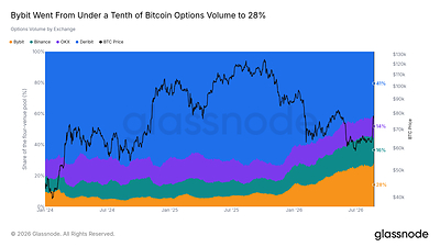 Crypto Options Approach Half of Bitcoin Derivatives Market as Bybit Captures 28% of Tracked Volume, Glassnode Report Finds Crypto Options Approach Half of Bitcoin Derivatives Market as Bybit Captures 28% of Tracked Volume, Glassnode Report Finds