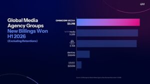OMNICOM MEDIA WAS AWARDED .3 BILLION IN NEW BILLINGS IN H1 2026, MORE THAN ANY OTHER GLOBAL MEDIA GROUP  OMNICOM MEDIA WAS AWARDED $3.3 BILLION IN NEW BILLINGS IN H1 2026, MORE THAN ANY OTHER GLOBAL MEDIA GROUP CMV H1 2026 billings won  groups FINAL chart 300x169