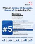 Woxsen University Named Among Top 5 Business Schools in Asia-Pacific by Bloomberg Businessweek 2026-27  Woxsen University Named Among Top 5 Business Schools in Asia-Pacific by Bloomberg Businessweek 2026-27 Woxsen Bloomberg 2026 27 120x150