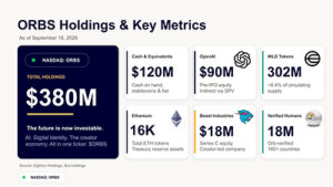 Eightco Holdings (NASDAQ: ORBS) Reports Total Holdings of Approximately 0 Million, Includes OpenAI, Beast Industries, More Than 16,000 ETH and Nearly 302 Million WLD Tokens