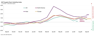 MANUFACTURERS RAMP UP PURCHASING IN SEPTEMBER AS GLOBAL DEMAND STRENGTHENS: GEP GLOBAL SUPPLY CHAIN VOLATILITY INDEX  MANUFACTURERS RAMP UP PURCHASING IN SEPTEMBER AS GLOBAL DEMAND STRENGTHENS: GEP GLOBAL SUPPLY CHAIN VOLATILITY INDEX SCVI ALL