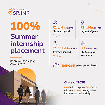 All 365 SPJIMR PGDM Class of 2028 participants placed; median stipend up 17% to ₹2 lakhs a month  All 365 SPJIMR PGDM Class of 2028 participants placed; median stipend up 17% to ₹2 lakhs a month Summer Internship PR