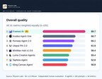 Frameo Ranked Number 1 AI Filmmaking Agent in Independent Physion Labs Benchmark frameo ranked number 1 ai filmmaking agent in independent physion labs benchmark Frameo Ranked Number 1 AI Filmmaking Agent in Independent Physion Labs Benchmark Overall score
